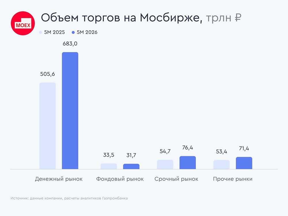 Прогноз цены акций Московской биржи: что думают аналитики «Газпром Инвестиции» про бумагу