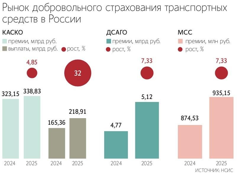 Рынок КАСКО под давлением: рост выплат и удорожание запчастей