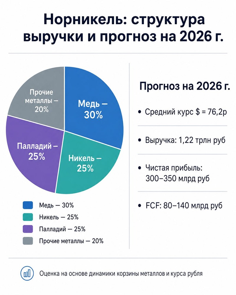 Прогноз по цене акций Норникель: стоит ли держать в портфеле в 2026 году