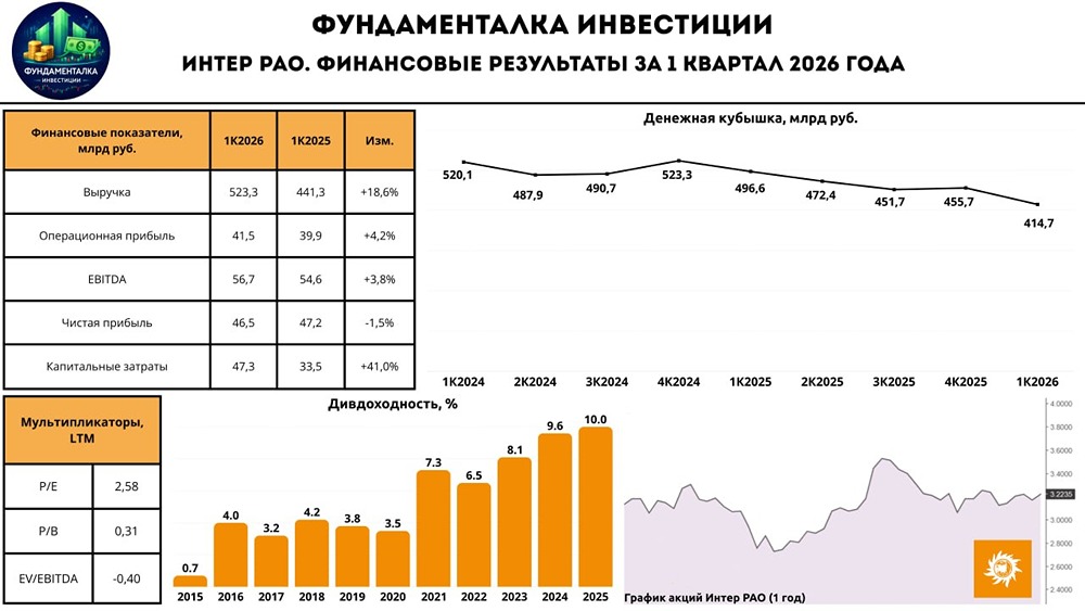 Прогноз по цене акций Интер РАО: хорошая ли инвестиция в 2026 году и стоит ли держать бумаги