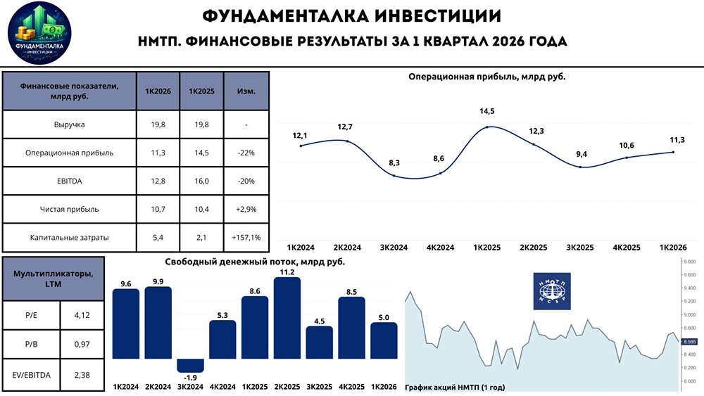 Прогноз цены акций НМТП: привлекательны ли бумаги в 2026 году? Разбираемся