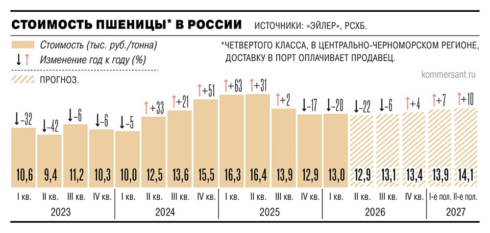 Почему цены на пшеницу на внутреннем рынке России во II квартале 2026 года упали на 22%