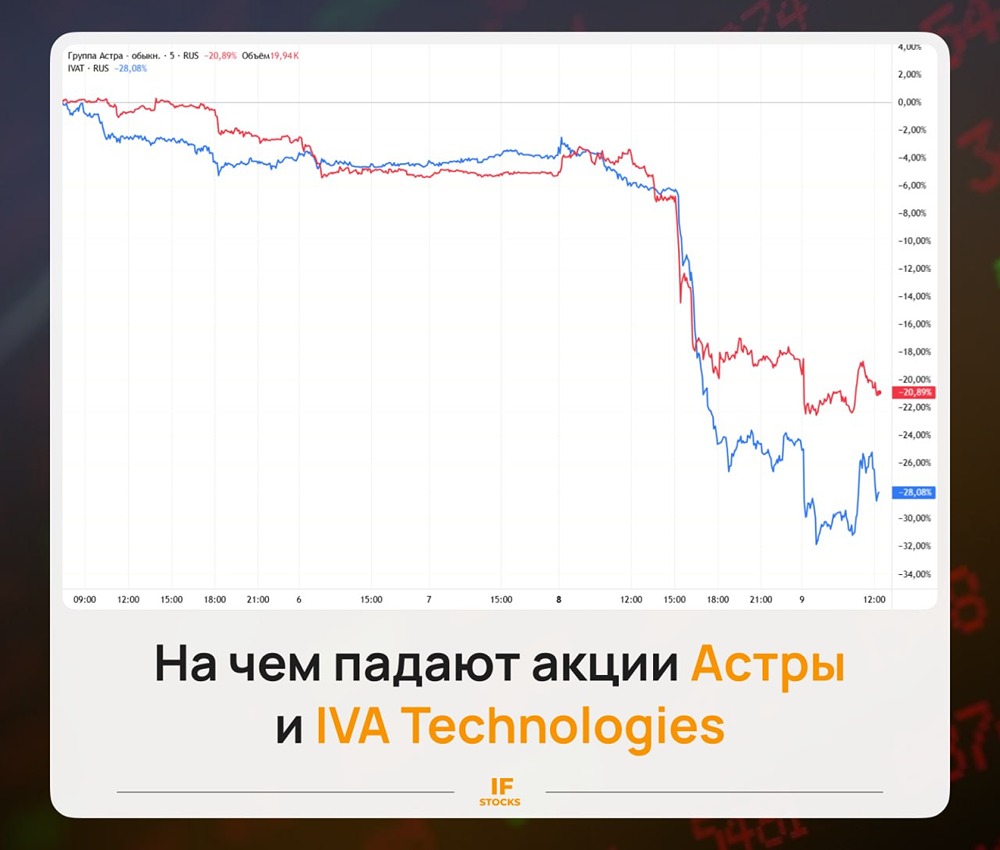 Почему падают акции «Астра» и «Ива»: что ждать дальше инвестору