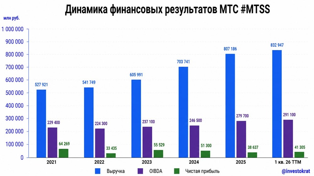 Прогноз цены акций МТС: подходят ли бумаги частному инвестору в 2026 году