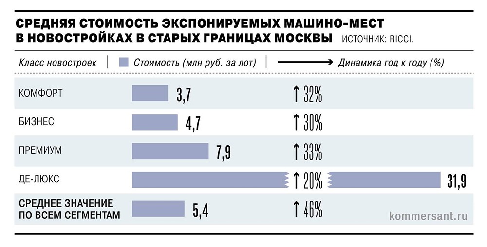 Сколько в 2026 году стоит машино-место в новостройках Москвы