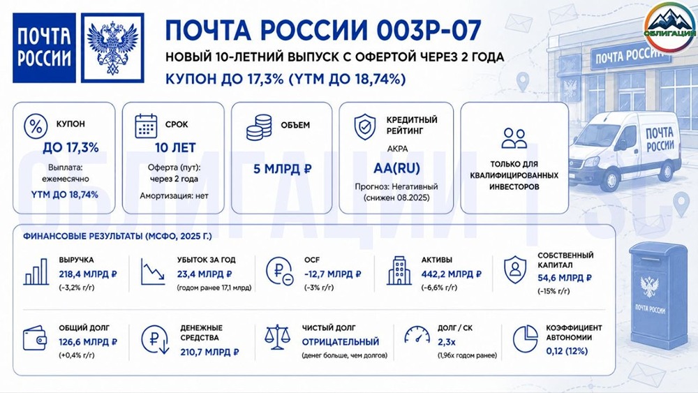 Облигации «Почта России»: стоит ли инвестировать в выпуск серии 003Р-07