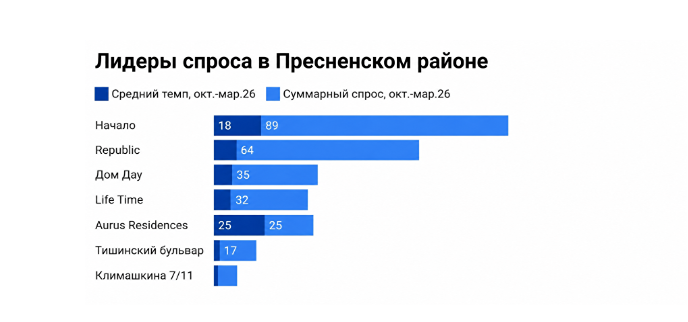 Что делает проект «Начало» от «Донстроя» в Пресненском районе привлекательным для долгосрочных инвестиций