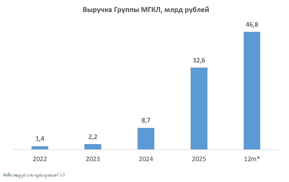 Прогноз цены акций МГКЛ: безопасная ли инвестиция для инвестора в 2026 году