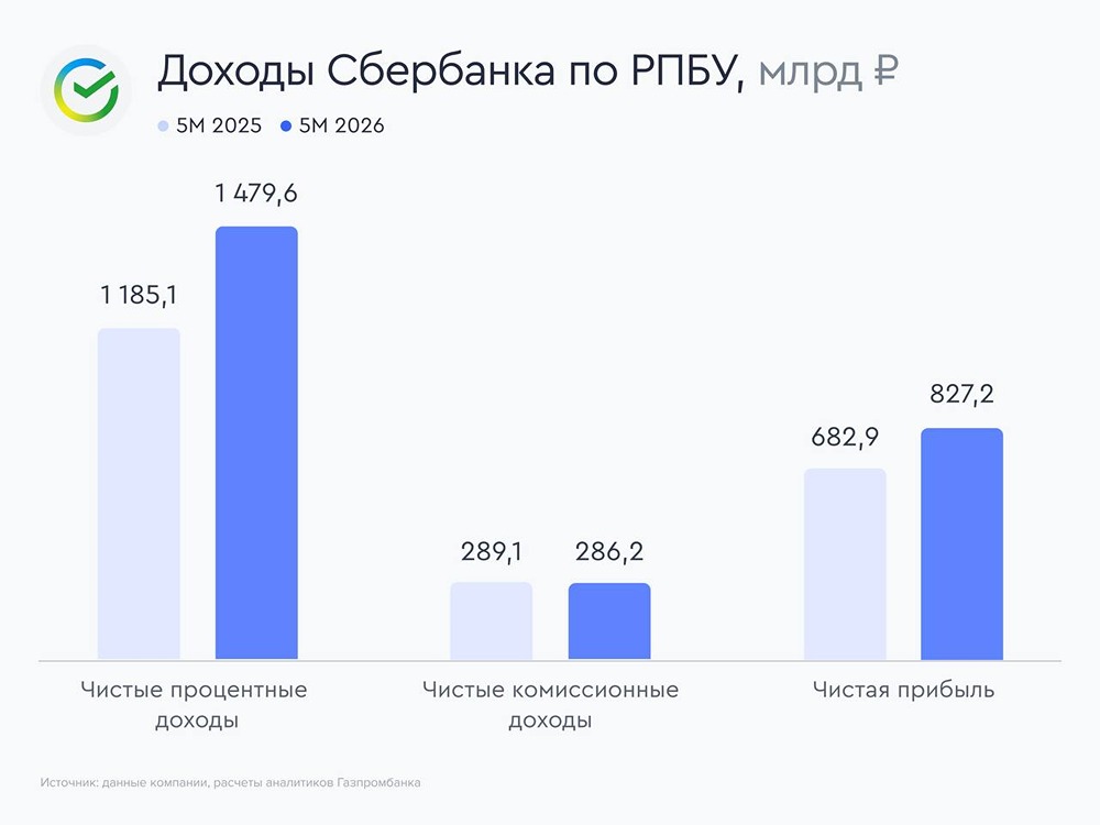 Прогноз по акциям Сбера: привлекательная ли инвестиция еще? Мнение аналитиков Газпром Инвестиции