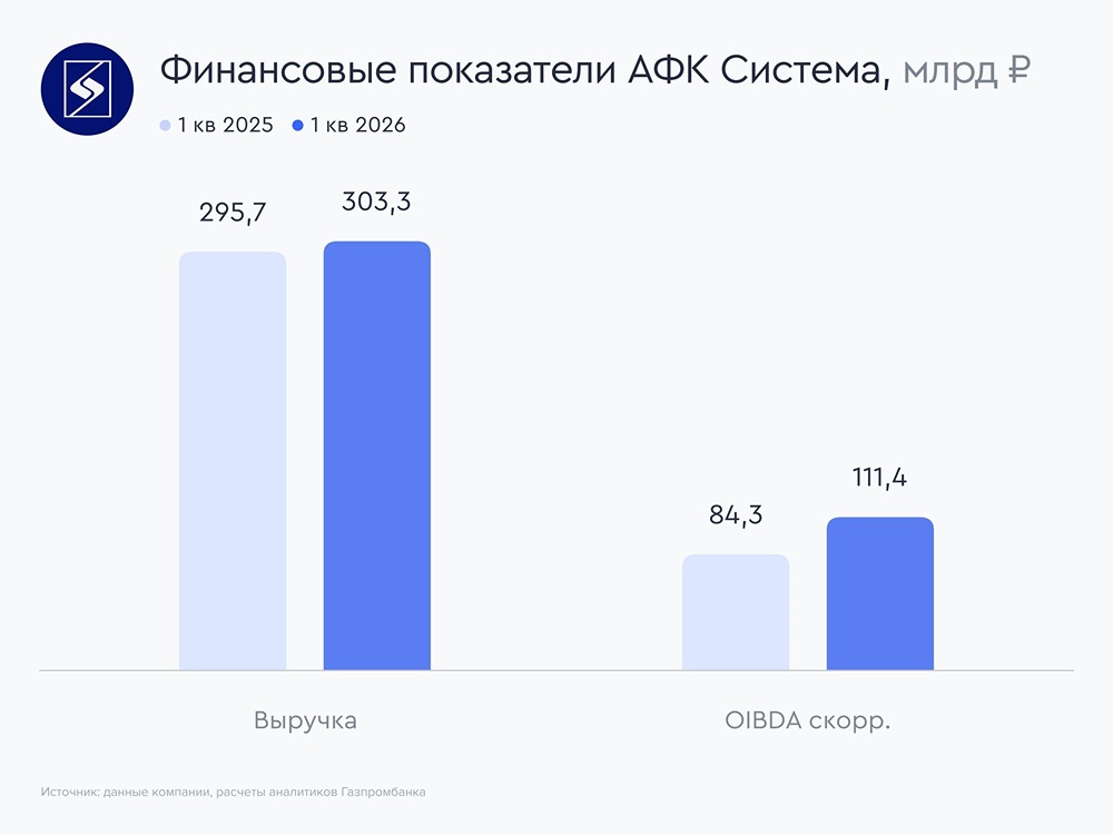 Прогноз цены акций АФК «Система»: что думают про бумаги аналитики «Газпром Инвестиции»