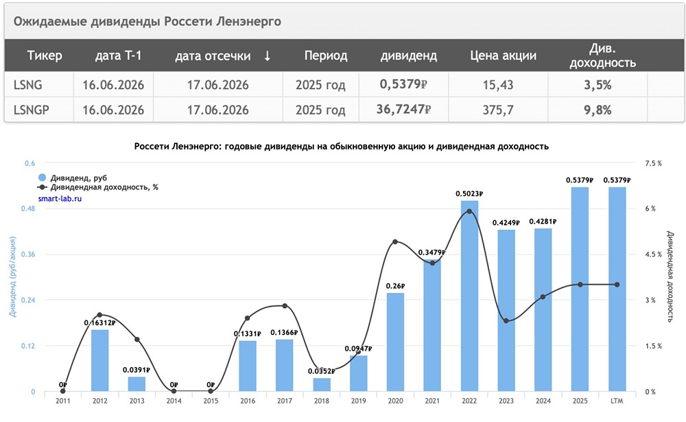 Прогноз по акциям дочек «Россети»: стоит ли покупать в 2026 году частному инвестору