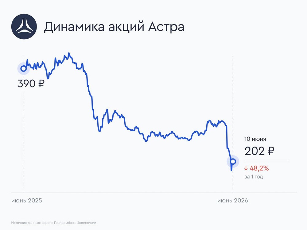Прогноз цены акций «Астра»: обратный выкуп и есть ли перспективы? Мнение аналитиков «Газпром Инвестиции»