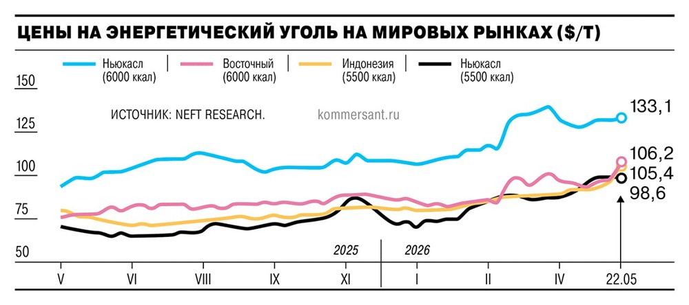 Спрос Азии: уголь из России подорожал на 8–9% за неделю