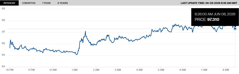 Почему опять начали расти цены на нефть в июне