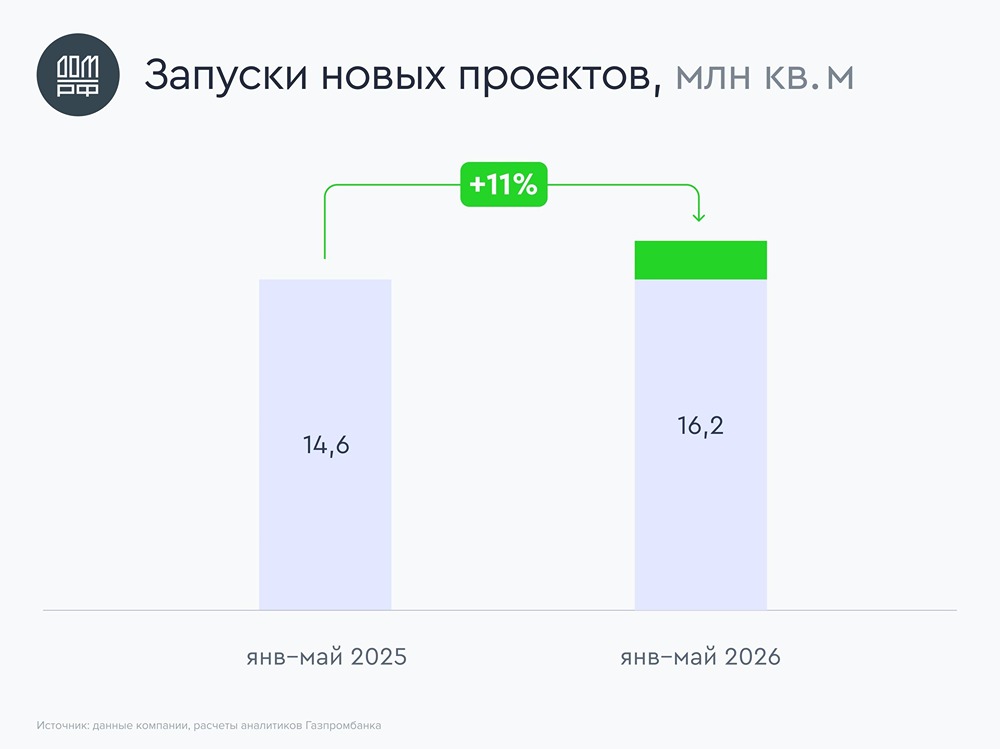 Прогноз по акциям ДОМ.РФ: привлекательная ли еще инвестиция? Мнение аналитиков Газпром Инвестиции