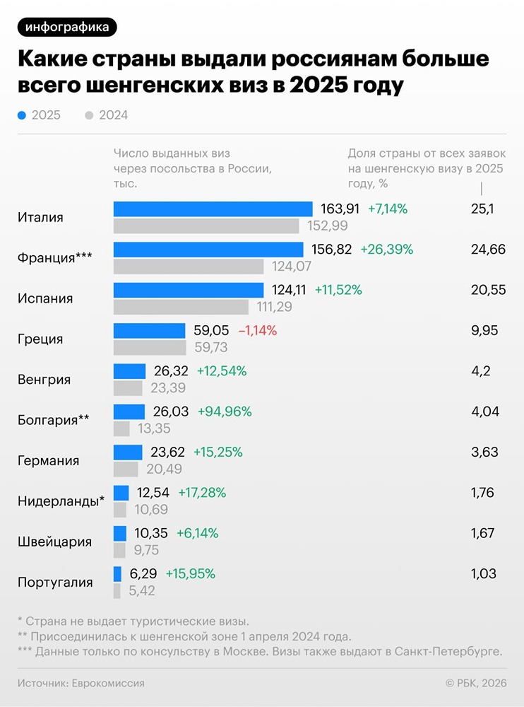 Отказывают ли россиянам в шенгенских визах — статистика за 2025 год