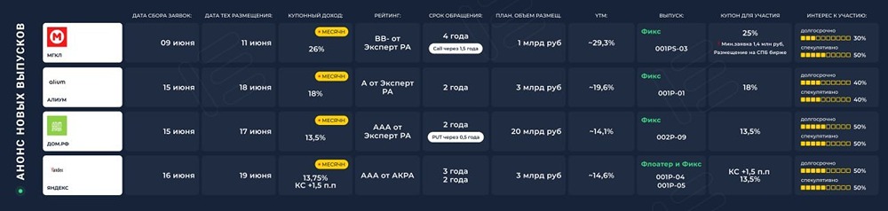 Прогноз первичных облигаций: МГЛК, ДОМ.РФ, Алиум и Яндекс