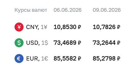 ЦБ официально понизил курсы валют на 9 июня 2026 года