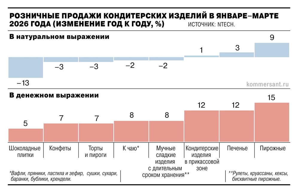 Почему продажи шоколадных плиток в России в рознице упали на 13 % год к году