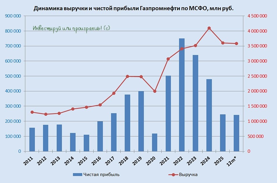 Прогноз цены акций «Газпром нефти»: фундаментальный взгляд на бизнес от аналитика с целями роста котировок
