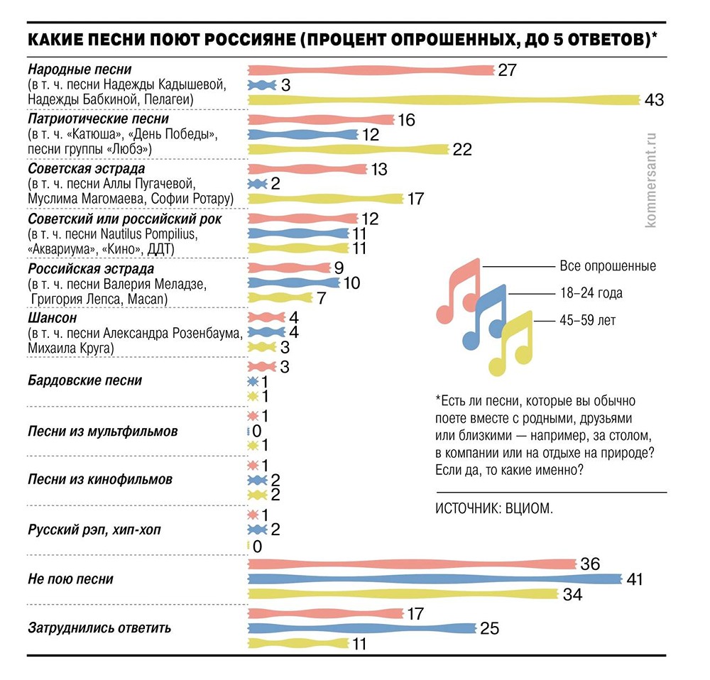 Какие песни поют россияне во время отдыха на природе и застолья