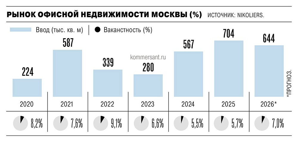 Объем ввода офисов в Москве в апреле—июне вырастет в 17 раз