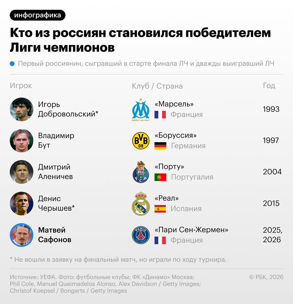 Матвей Сафонов вошёл в историю: 2 победы в Лиге чемпионов подряд