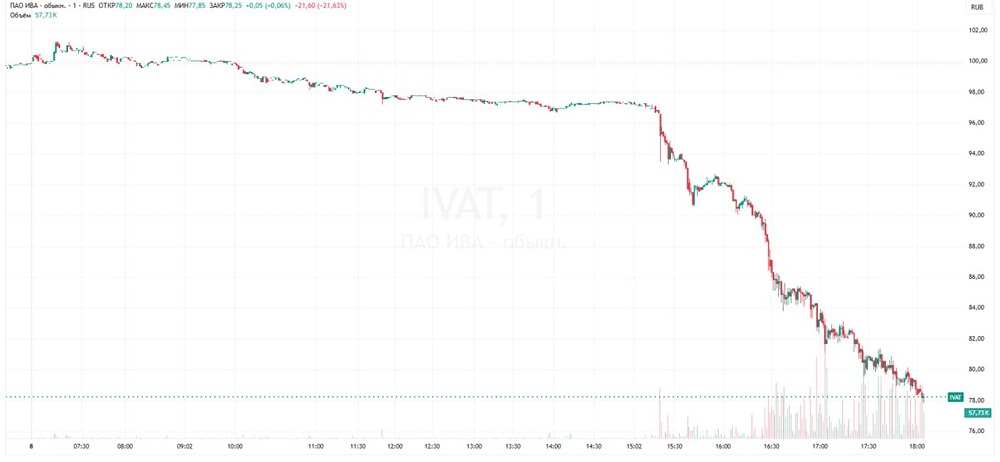 Что происходит с акциями IVA Technologies