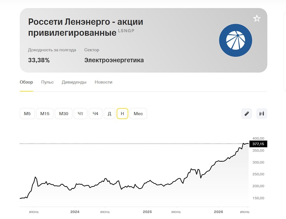 Прогноз цены акций Россети Ленэнерго: какая справедливая цена на текущий год