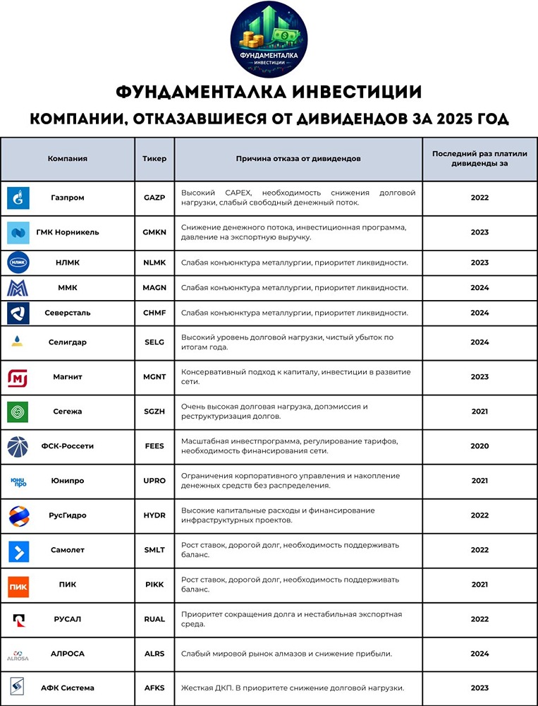 Дивиденды 2026: какие акции не платят дивиденды и почему