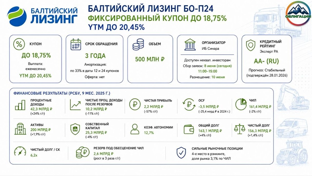 Облигации «Балтийский лизинг»: какие плюсы и минусы выпуска БО-П24