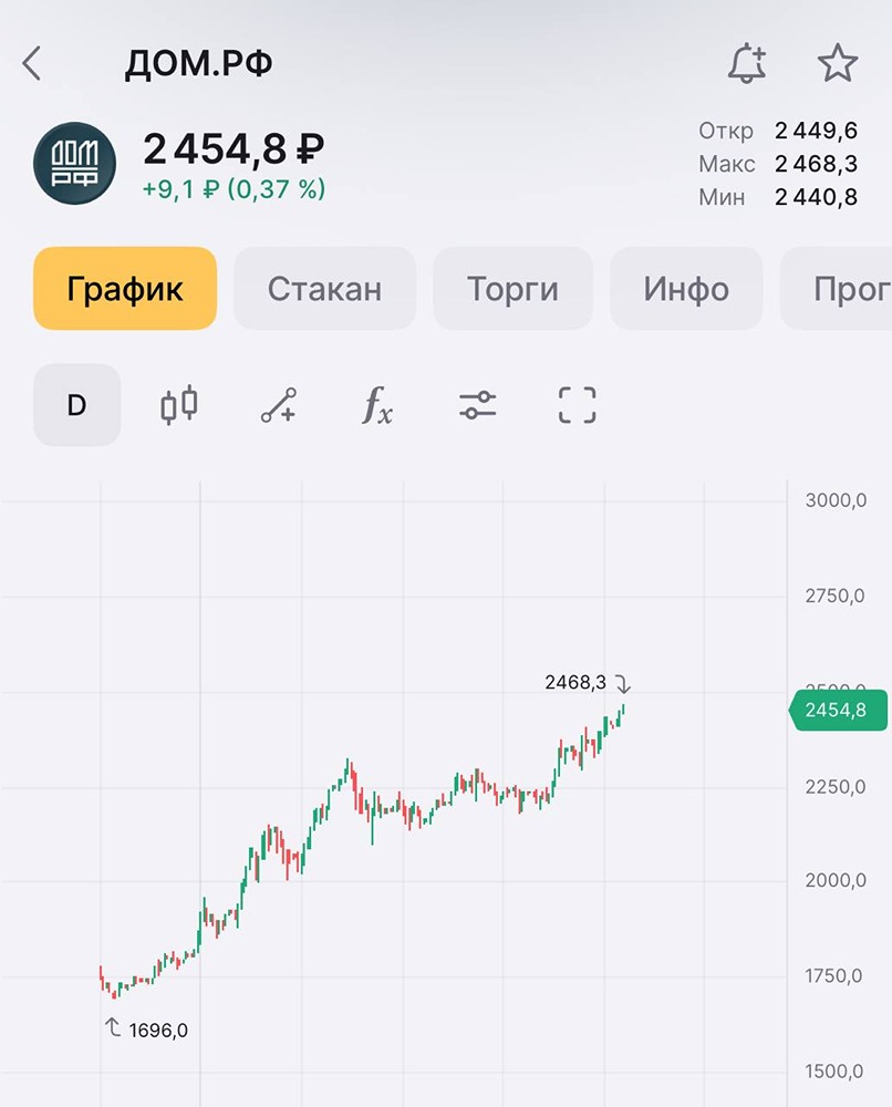 Прогноз цены акций ДОМ.РФ: фундаментальный взгляд на бумаги и перспективы котировок