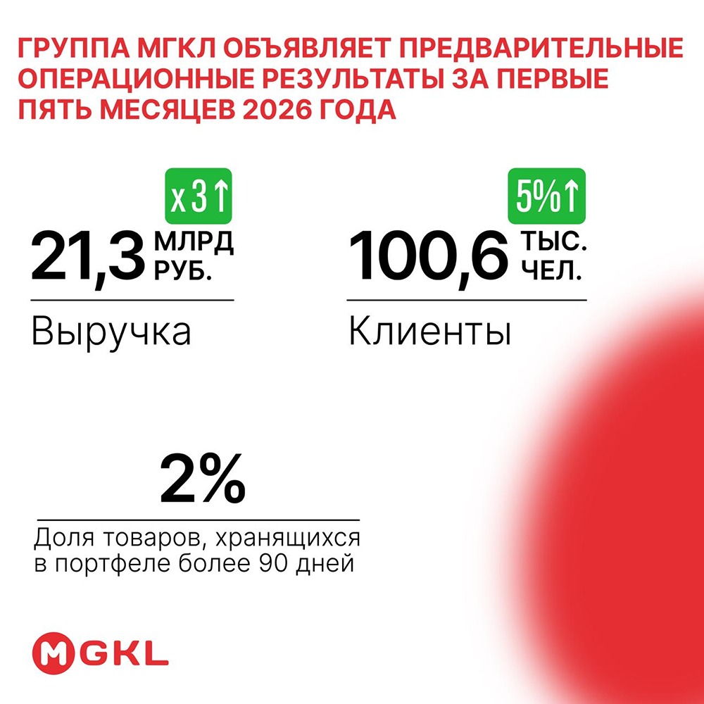 МГКЛ масштабирует экосистему: рост выручки, эффективность, выпуск облигаций