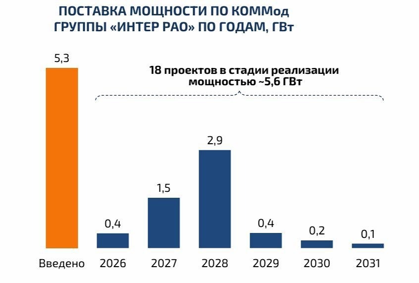 Прогноз цены акций Интер РАО: когда начнёт расти прибыль в компании? Разбираемся