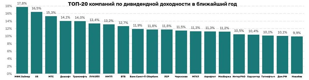 Лучшие акции по дивидендной доходности в 2026 году