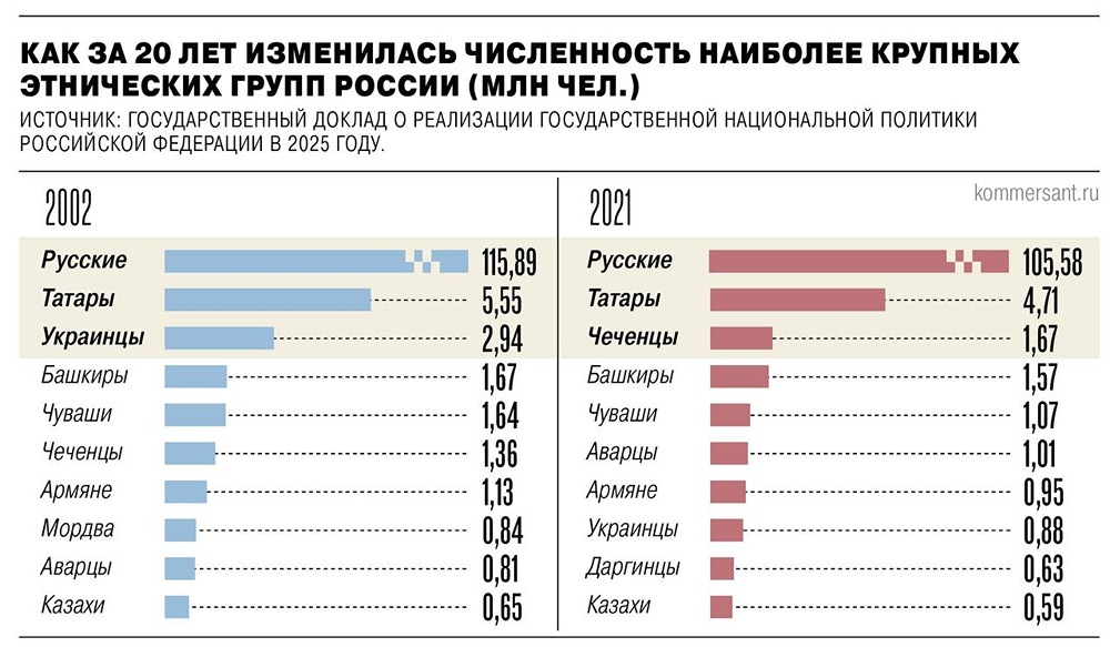 Как изменилась за 12 лет доля граждан, осознающих себя частью российского народа