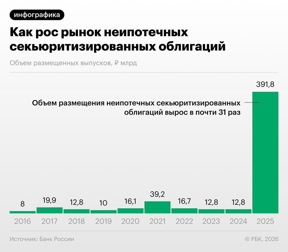 От потребкредитов к облигациям: новая волна секьюритизации в банках России