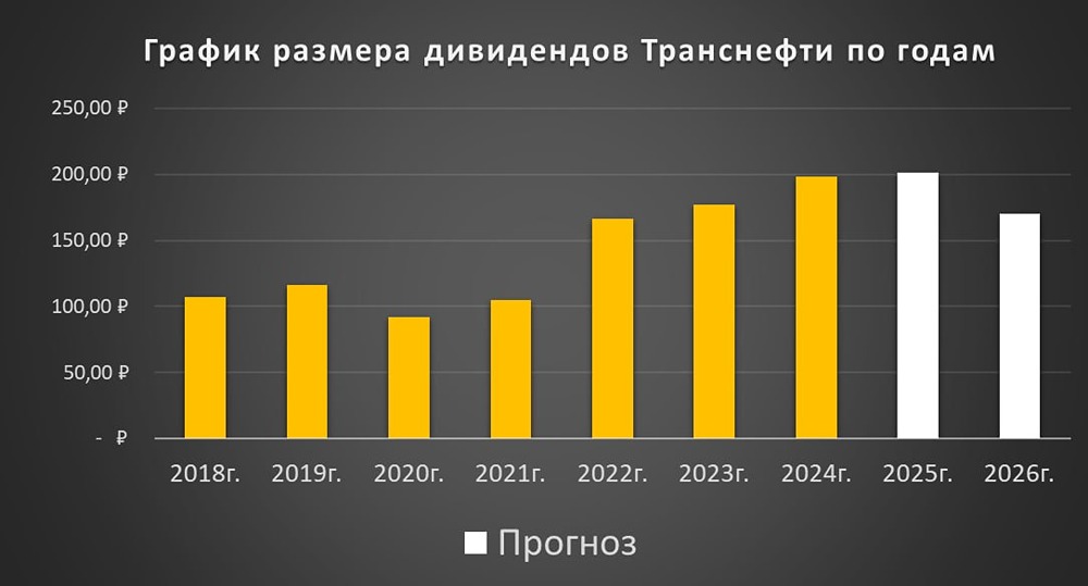 Прогноз цены акций Транснефть: какая справедливая цена котировок на 2026 год