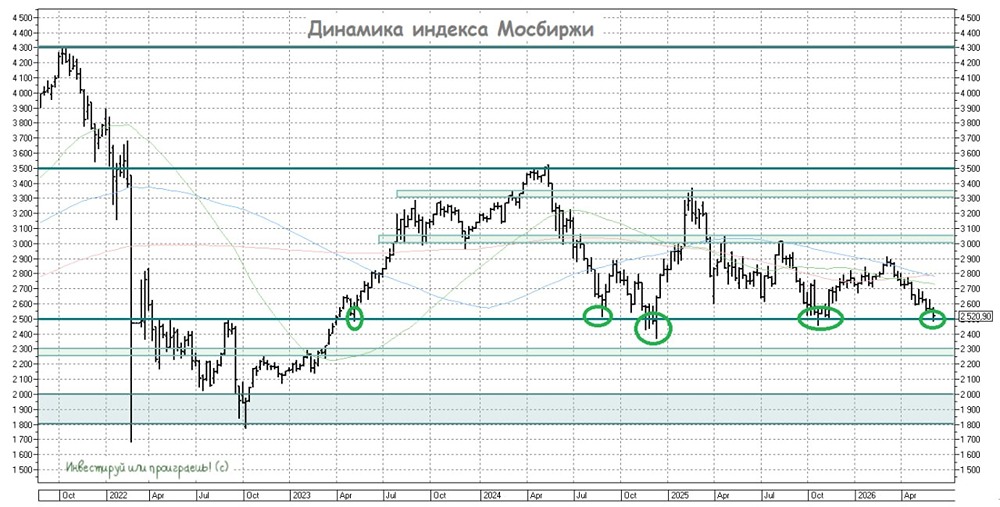Прогноз по индексу ММВБ и рынку: в чем истинные причины падения и когда ждать стабилизации