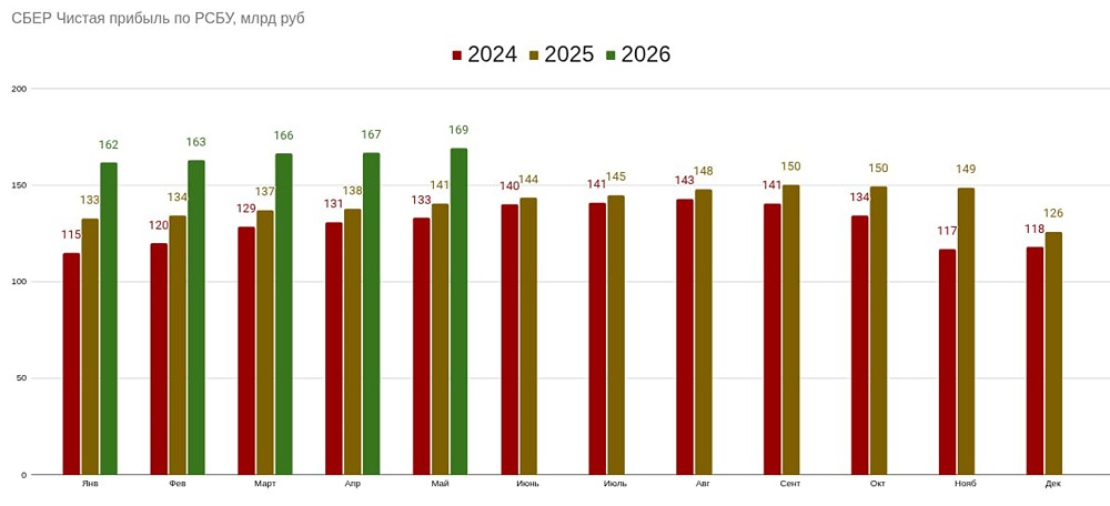 Прогноз дивидендов Сбера за 2026 год: сколько уже накоплено? Считаем