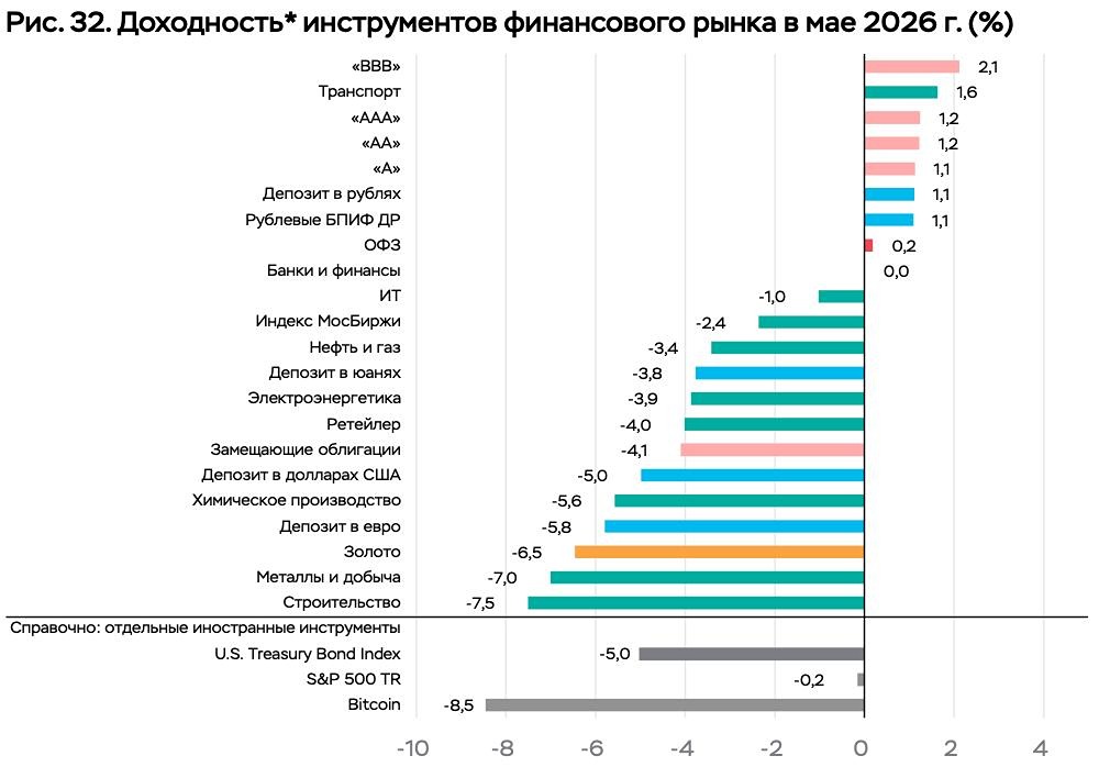 Обзор ЦБ за май 2026: спрос на корпбонды, снижение покупок акций