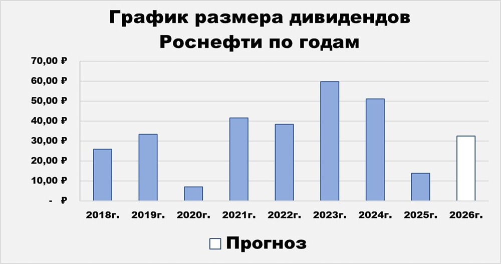 Прогноз дивидендов акций Роснефть за 2026 год: стоит ли игра свеч для инвестора
