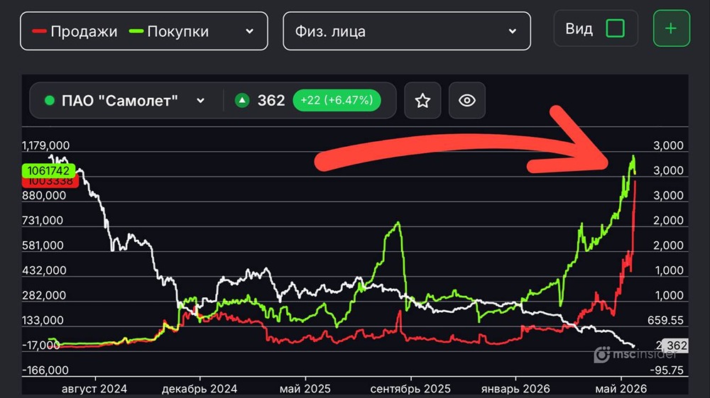 Прогноз по акциям Самолет: что происходит во фьючерсах? Разбираемся