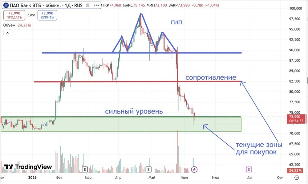 ВТБ: стоит ли сейчас покупать акции? Разбираемся