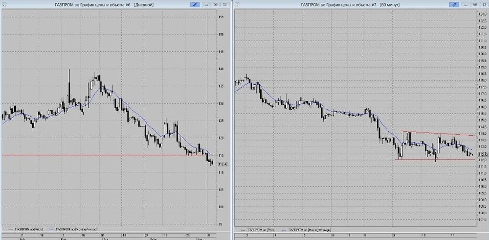 Прогноз цены акций Газпром: будут ли еще падать котировки? Разбираемся