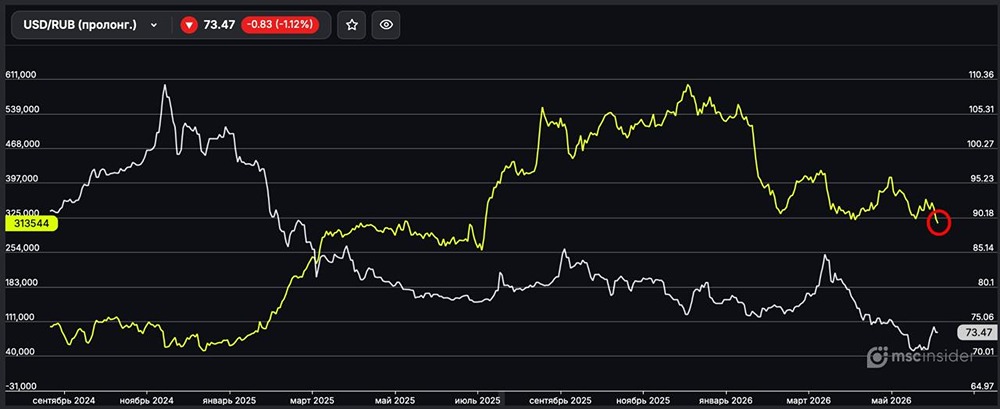 Вечный USD/RUB: физлица сократили чистый лонг до минимумов июля 2025