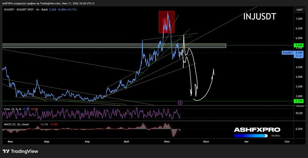 Прогноз цены криптовалюты INJUSD: ждать ли падения? Смотрим