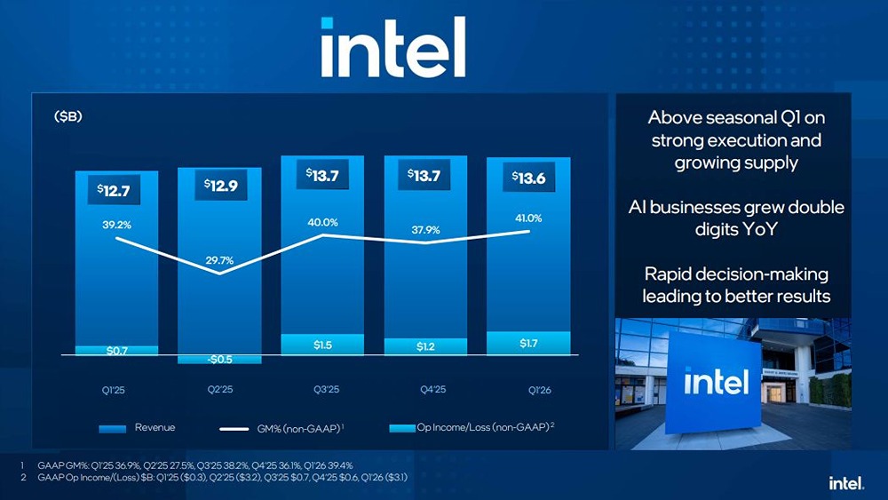 Прогноз цены акций Intel: почему растут котировки? Разбираемся