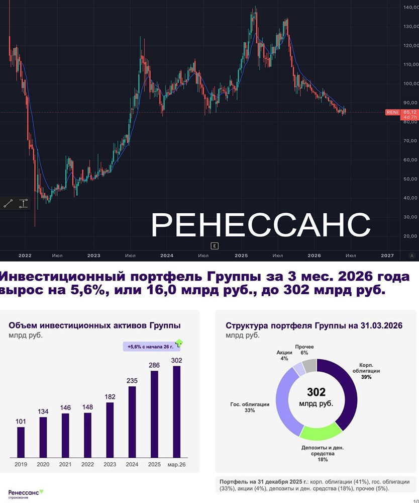 Прогноз цены акций Ренессанс: почему байбэк вместо дивидендов? Разбираемся