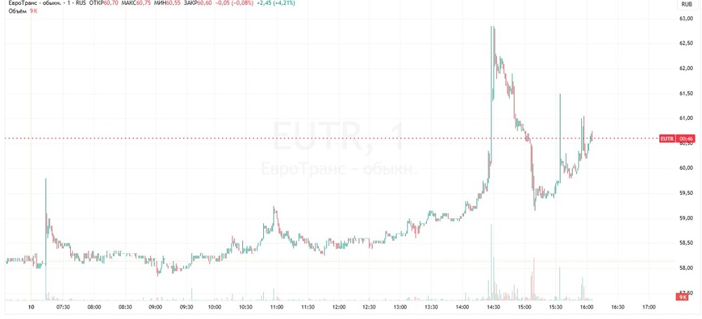 Почему начали расти акции «Евротранс» сегодня